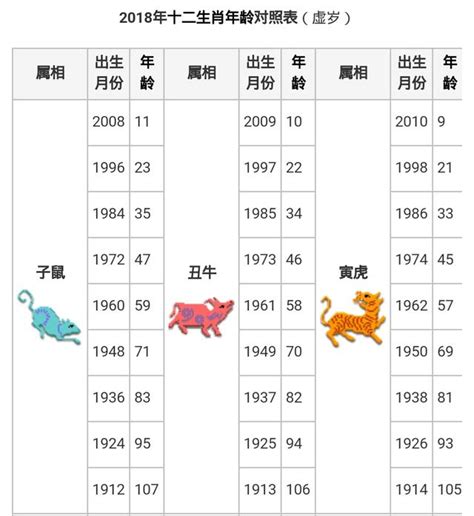 1955年生肖幾歲|12生肖對照表最完整版本！告訴你生肖紀年：出生年份。